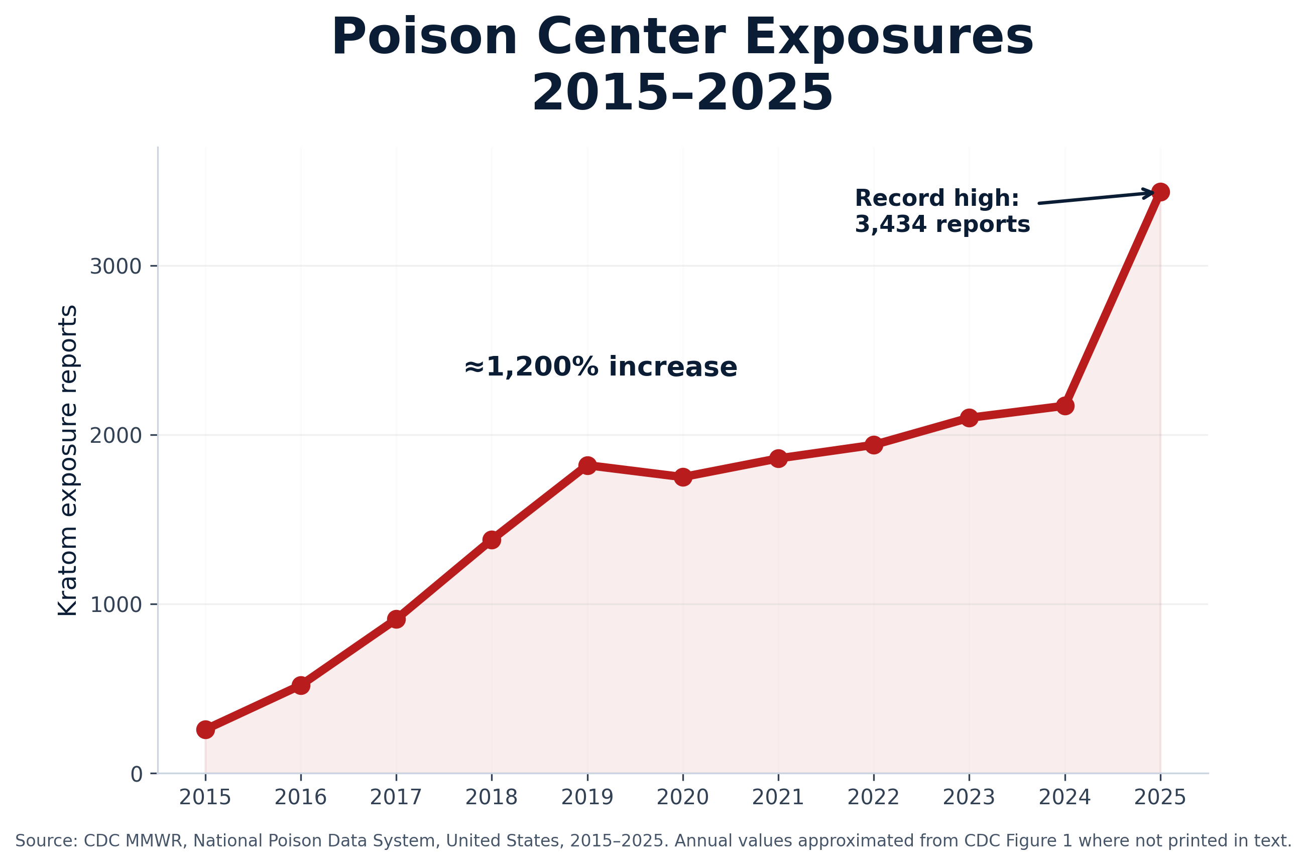 Kratom exposure reports to U.S. poison centers 2015–2025, showing rapid growth from 200 to over 3,300 reports